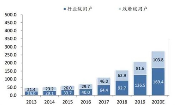 中国视频会议市场规模及增长率