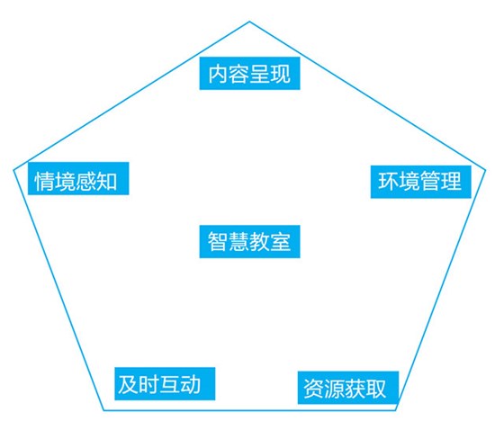 智慧教室“SMART”概念模型