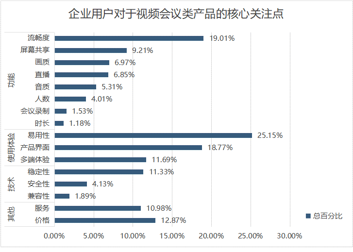 企业用户对于视频会议类产品的核心关注点